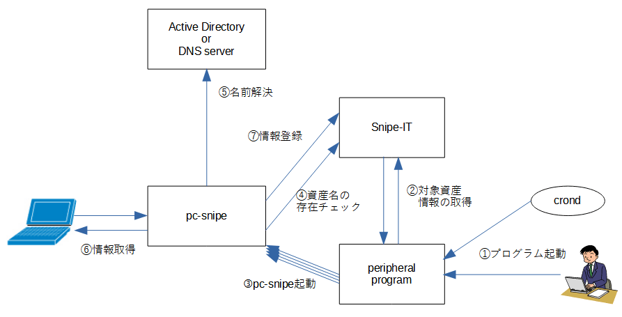 Snipe-PCViewのアーキテクチャ