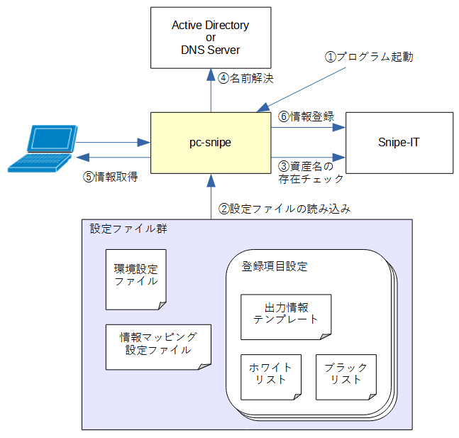 pc-snipeの処理の流れ