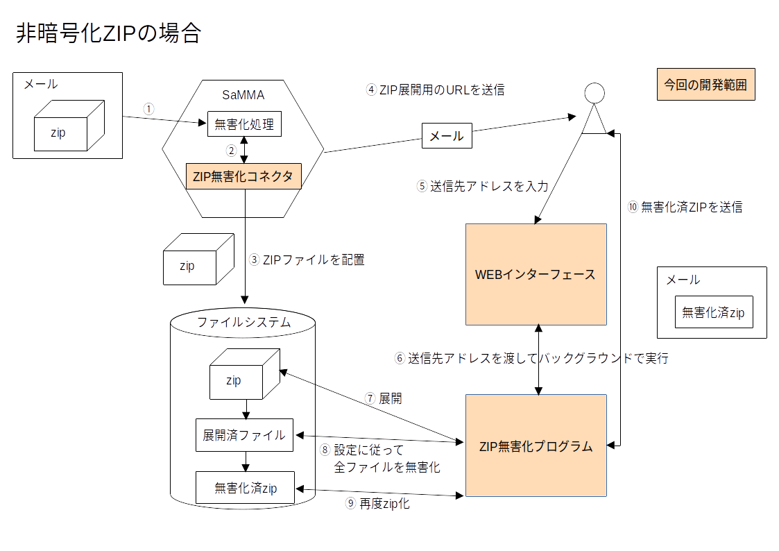 非暗号化ZIPファイルの場合