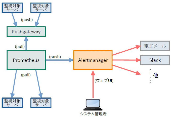 AlertmanagerのPrometheusと連携