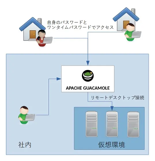 テレワークでの利用