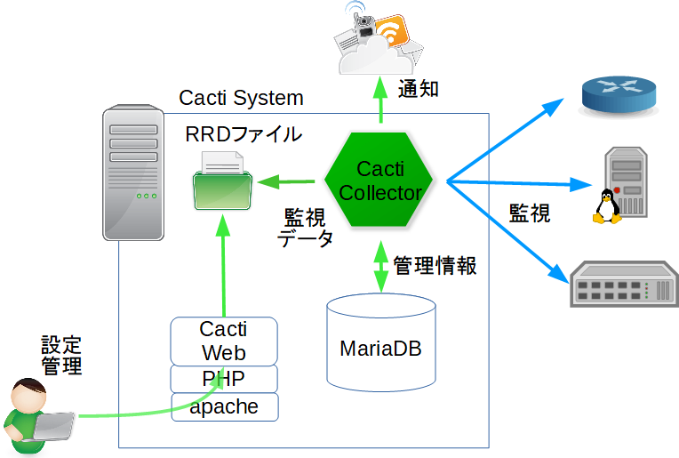 Cactiの基本構成