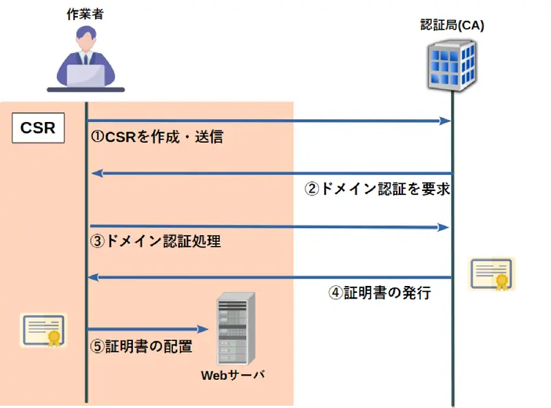 ACMEプロトコル