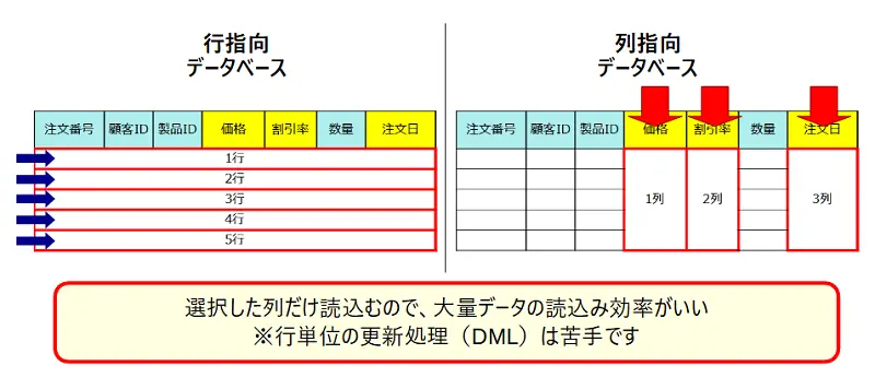 行指向と列指向の違い