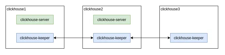 ClickHouse Keeperのクラスタ構成