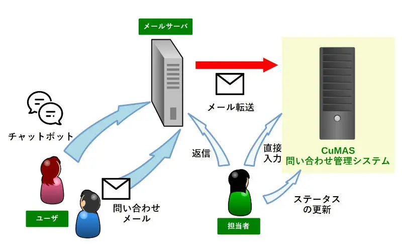 CuMASシステムイメージ