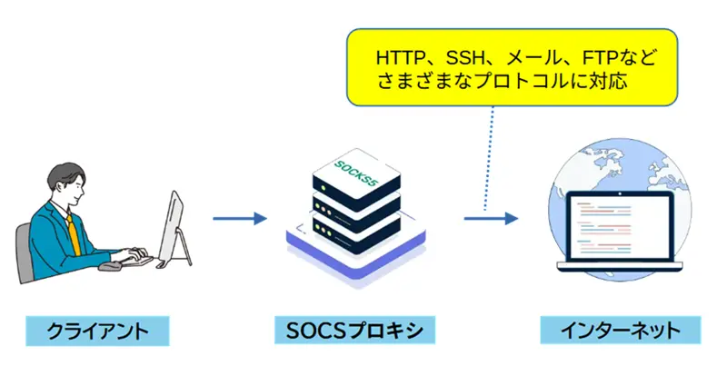 SOCKSプロキシイメージ