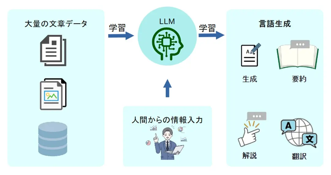 LLM(大規模言語モデル)イメージ