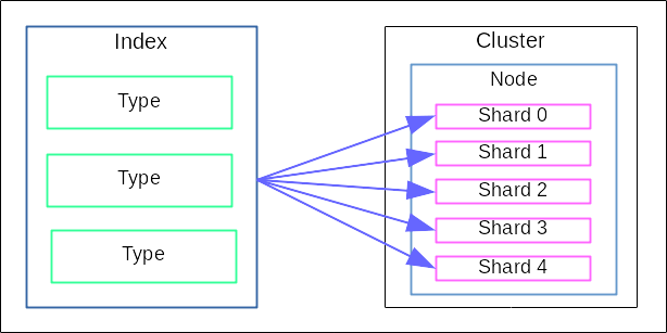 Elasticsearchの論理構成と物理構成の相関関係