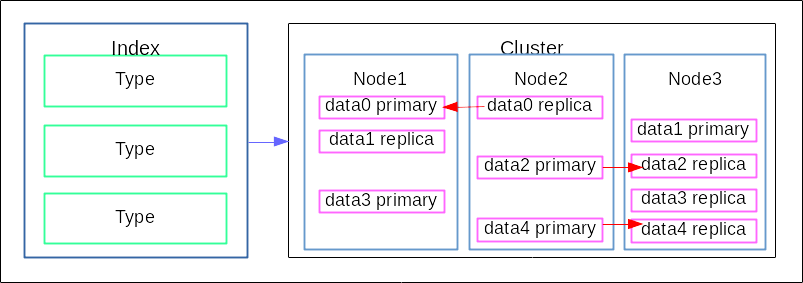 Elasticsearchのデータ構造の例