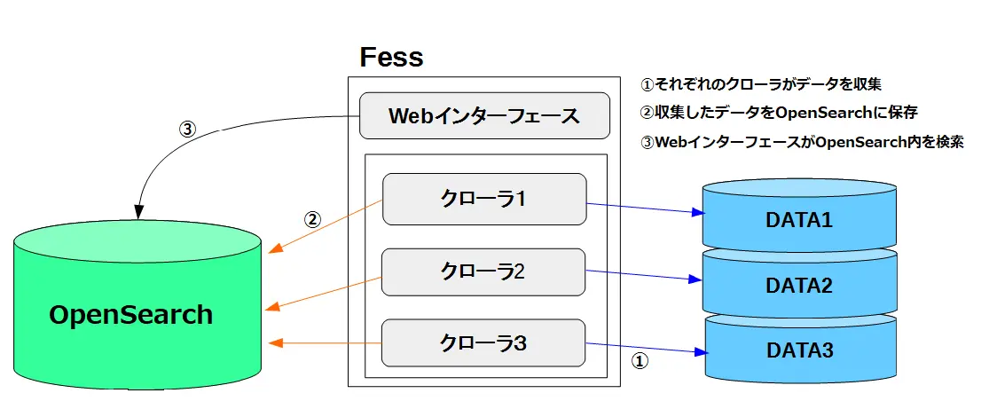 Elasticsearchをクラスタ構成