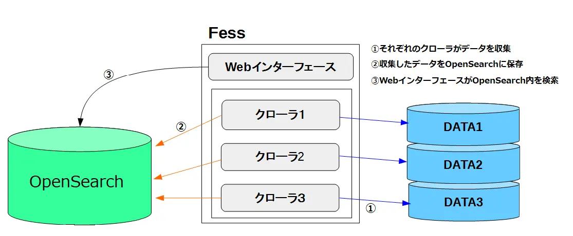 OpenSearchと連携した全文検索