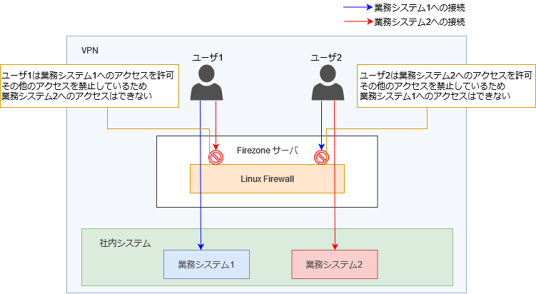 FirezoneのFirewall設定