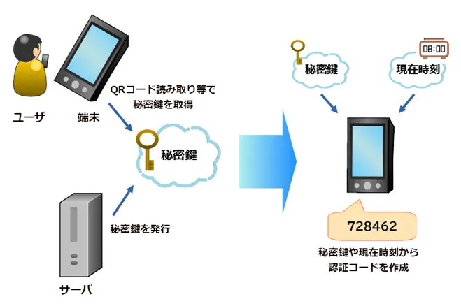 認証コード生成