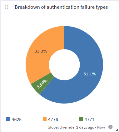 _images/BreakdownOfAuthenticationFailureTypes.png