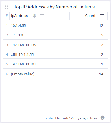 _images/TopIPAddressesByNumberOfFailures.png