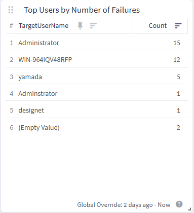 _images/TopUsersByNumberOfFailures.png