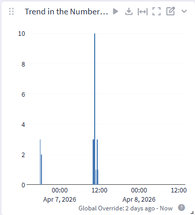 _images/TrendInTheNumberOfAuthenticationFailures.png