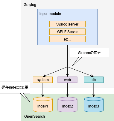 Graylogのstream