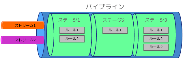 Graylogパイプラインイメージ