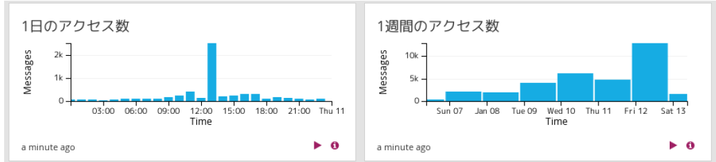 Graylogの画面例