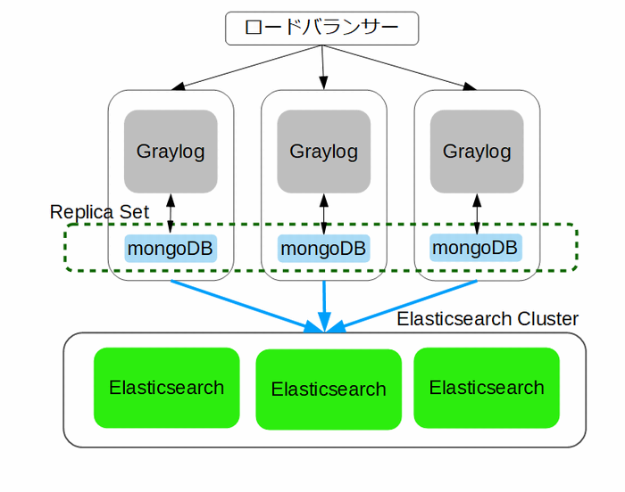 Graylogのシステム構成図：Elasticsearch分散システム構成