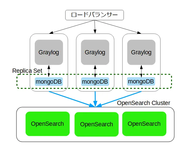 Graylogのシステム構成図：OpenSearch分散システム構成