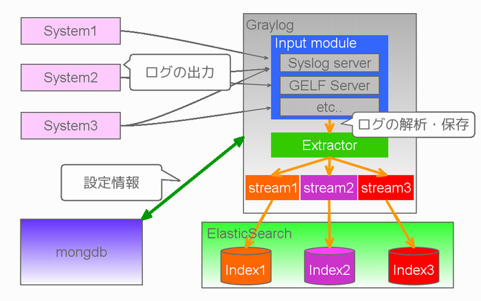 Graylogのシステム構成図