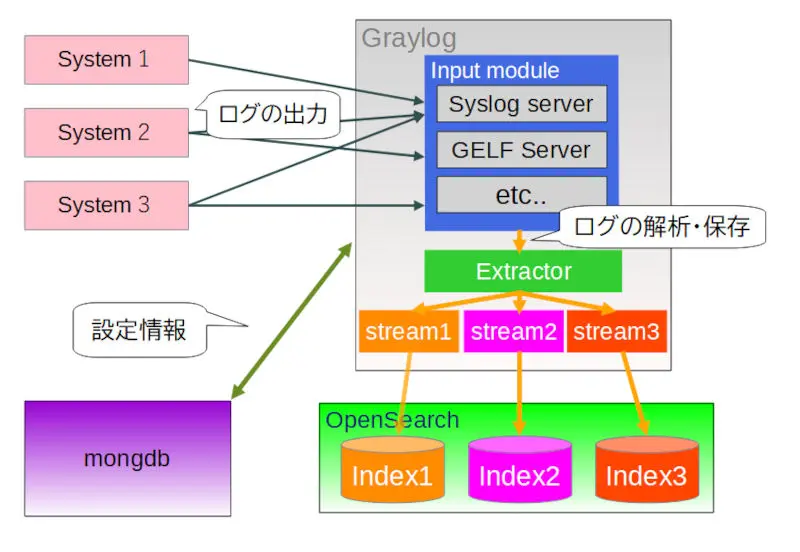 Graylogのシステム構成図