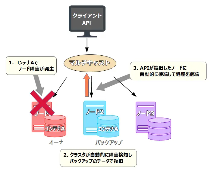 GridDB:クラスタでの動作画面