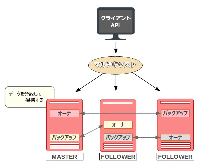 GridDBのクラスタ画面