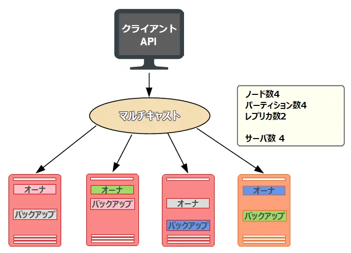 GridDBの負荷分散画面