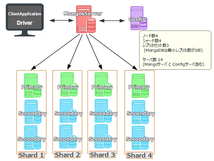 MongoDBの負荷分散画面