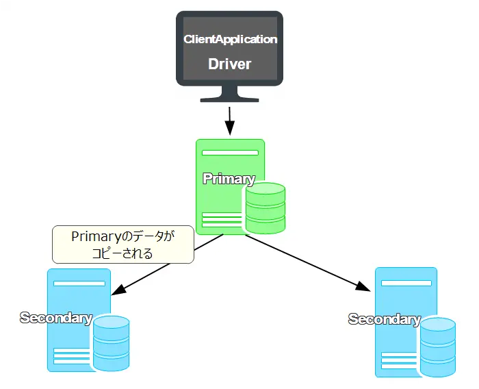 MongoDBのクラスタ画面