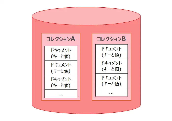 MongoDBのデータ構造画面