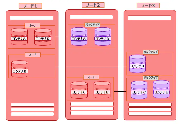 GridDB:レプリカによる可用性の向上画面