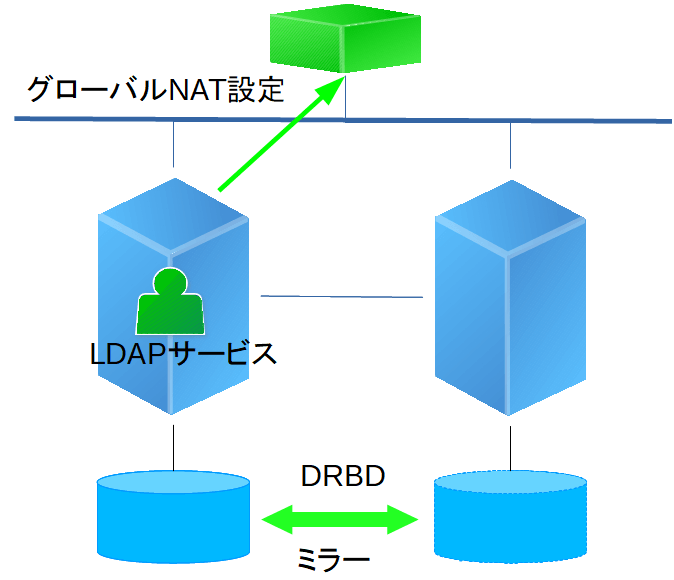 図：クラスタシステムの構築例1