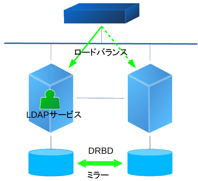 図：クラスタシステムの構築例2