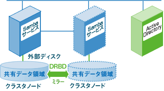 図：Windowsファイル共有サーバのクラスタ化の構築例