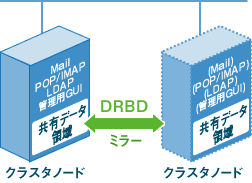 図：クラスタシステムの構築例