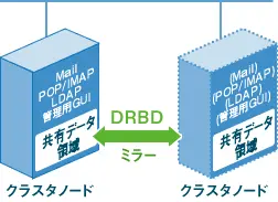 図：クラスタシステムの構築例
