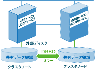図：NFSサーバクラスタシステムの構築例