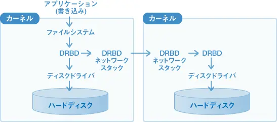 図：リアルタイムデータ同期