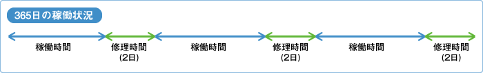 図：365日の稼働状況