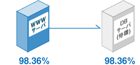 図：WEB-DB連携のシステム