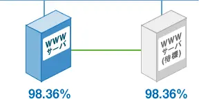 図:アクティブスタンバイシステム