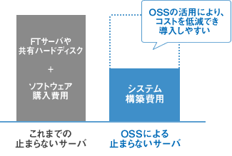 図：OSSの活用により、コストを低減でき導入しやすい