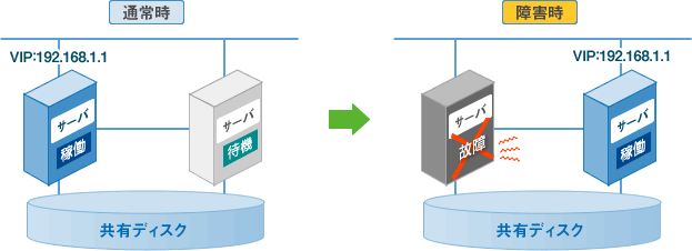 図：IPアドレスのフェールオーバー