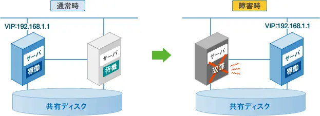 図：IPアドレスのフェールオーバー
