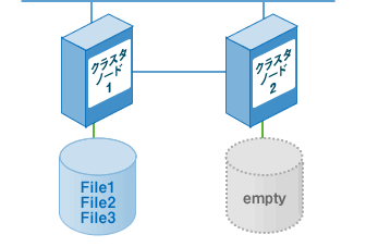 図：クラスタシステムとデータ共有